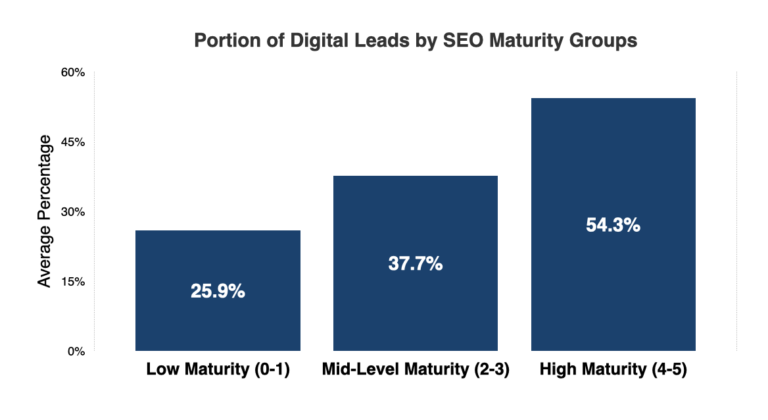 Portion of digital leads by SEO Groups