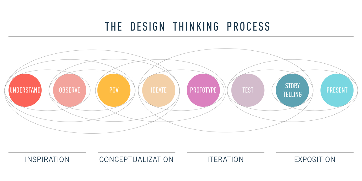 design-process