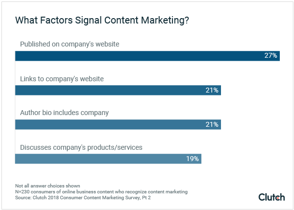 graph-1-what-factors-signal-content-marketing
