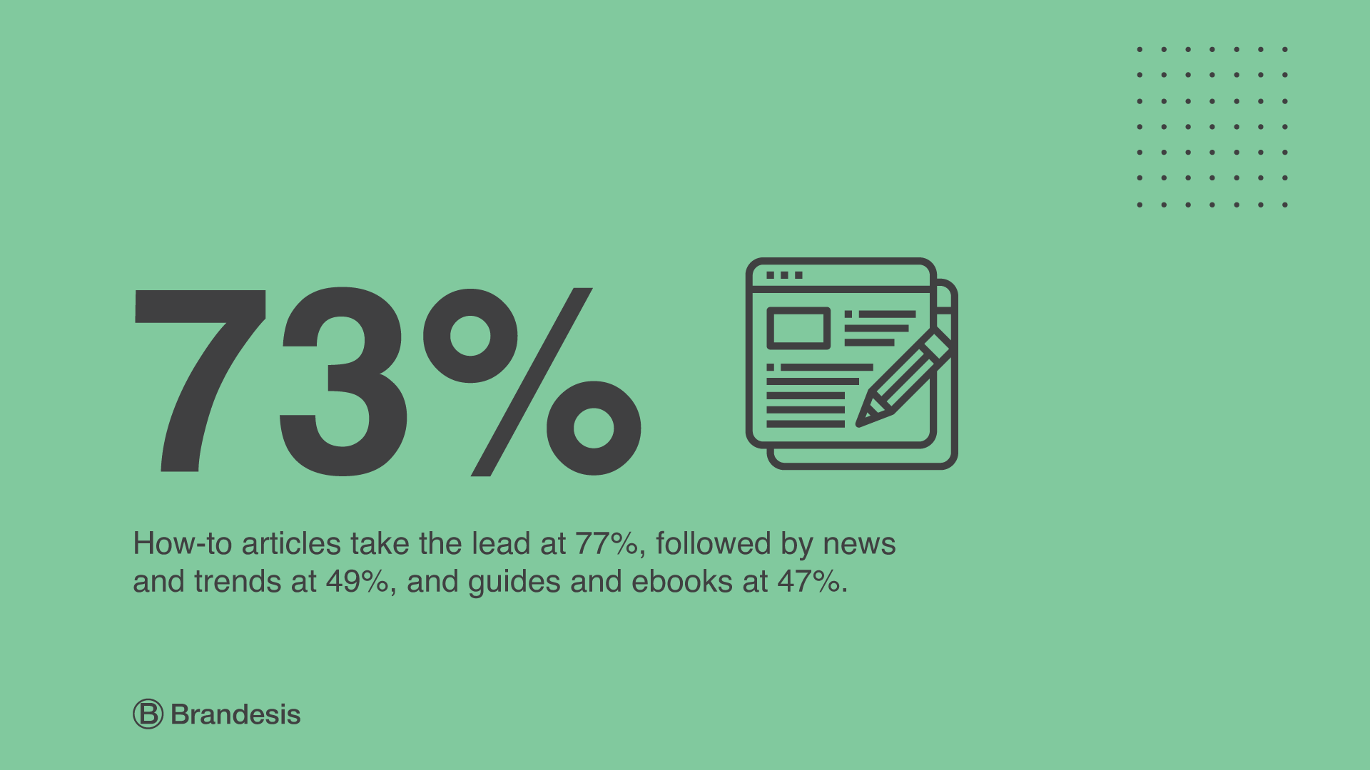 How-to articles take the lead at 77%, followed by news and trends at 49%, and guides and ebooks at 47%.