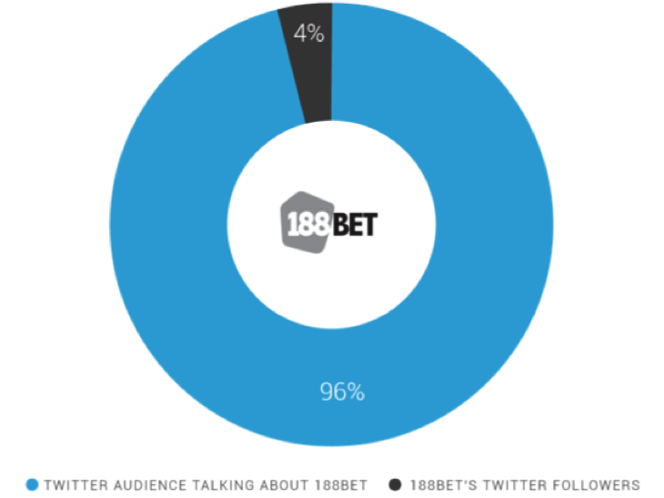 188 Bet Brand Mentions Graph