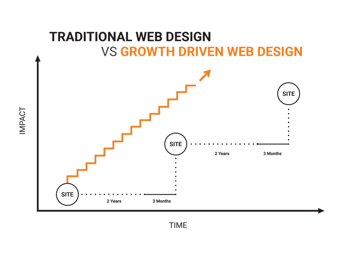 Growth-driven design graph