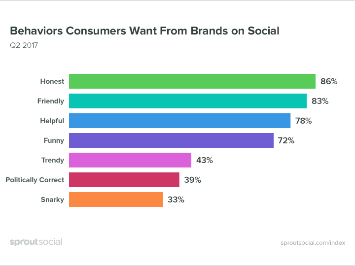 Additionally, customers are more inclined to purchase from engaged and active brands on their social media pages.