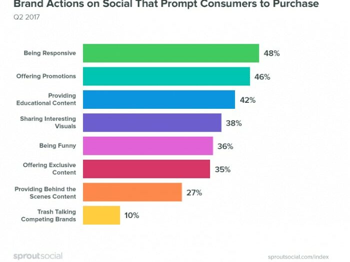 brand-action-on-social-that-prompt-consumers-to-purchase